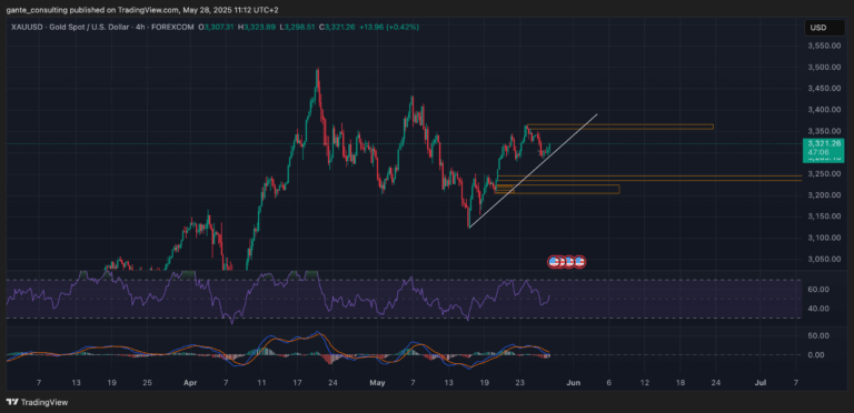 Gold Price Gains Momentum with Bullish Signals Emerging – What Traders Should Watch