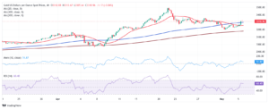 Gold Price Outlook: XAU/USD Reclaims $3,300 Amid Market Uncertainty