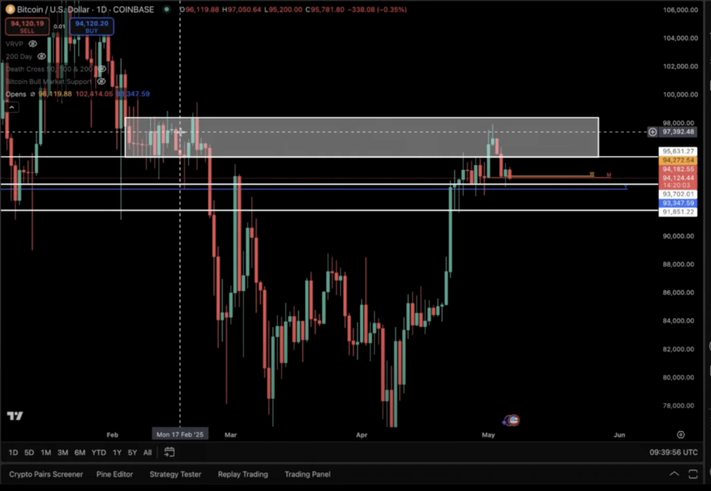 Bitcoin Market Outlook May 2025: Key Indicators and Price Levels