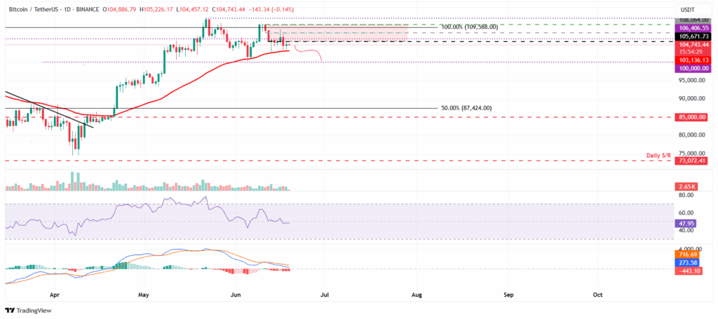 Bitcoin Price Forecast: BTC Braces for Breakdown Amid US-Iran War Fears