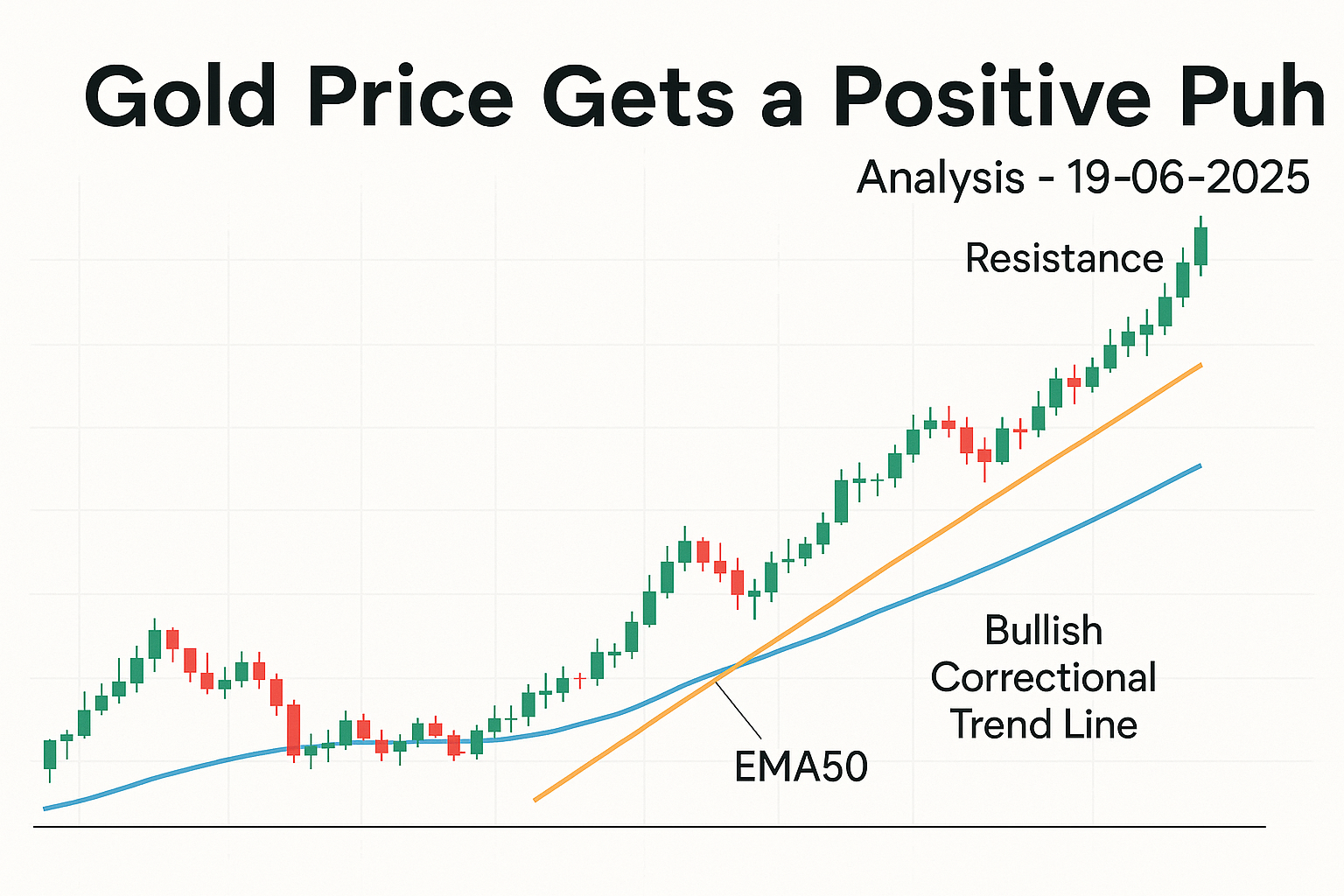 Gold Price Gets a Positive Push – XAUUSD Technical Analysis – 19:06:2025