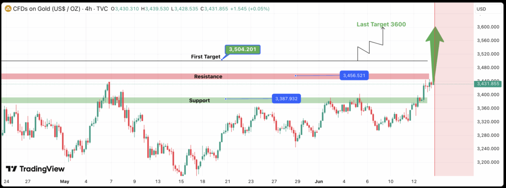XAUUSD Analysis: Gold Price Set to Explode Monday Toward $3600