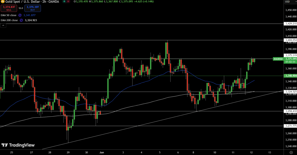 XAUUSD GOLD PRICE PREDICTION