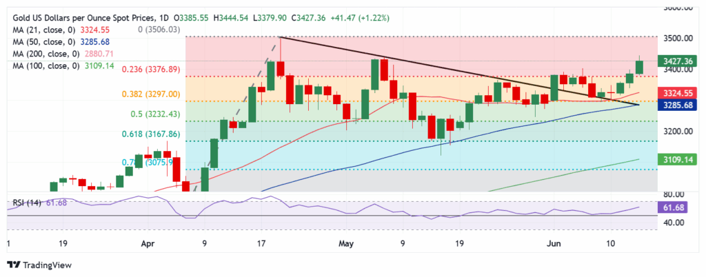 Gold Price Forecast: XAU/USD Soars as Israel-Iran Conflict Triggers Safe-Haven Surge