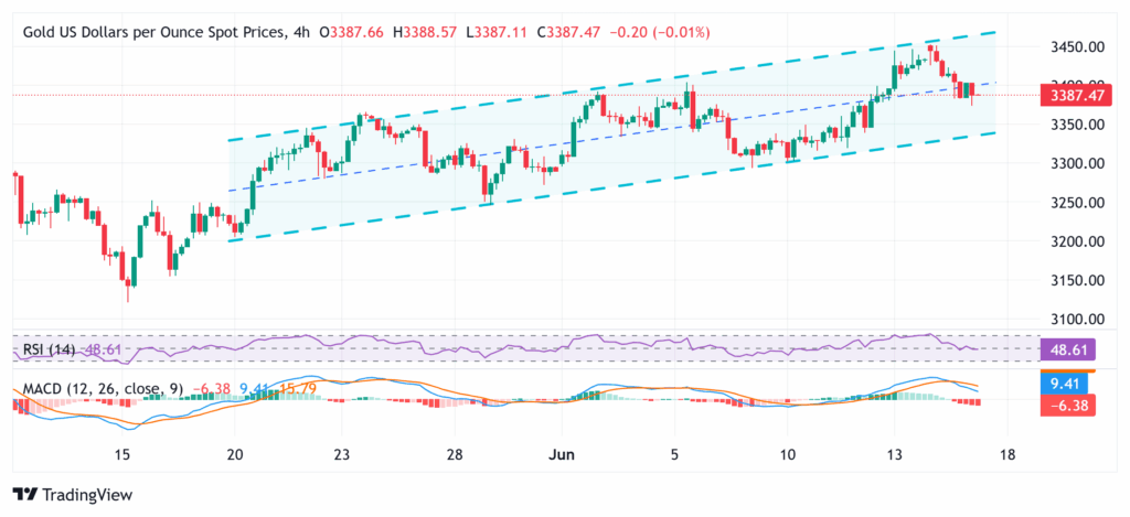 Gold Price Forecast: Bullish Momentum Builds as Geopolitical Tensions Intensify