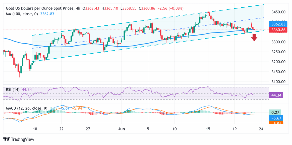 ๐ฅ Live Gold Price Forecast Today: XAU/USD Outlook Remains Bullish The gold price reversed its earlier gains in the Asian session but continues to hold above key levels. Despite temporary selling pressure, the live gold price forecast today suggests limited downside, supported by geopolitical risks and a weakening dollar. If youโre watching XAU/USD technical analysis today, the pair shows resilience around $2,320โa zone favored by institutional buyers. ๐ก Many traders using gold trading signals for prop firm accounts are targeting a bounce from this key level. ๐ง Gold Price Analysis: What the Charts Say XAU/USD Technical Analysis โ June 23, 2025 This weekโs gold price analysis shows a classic supply and demand setup: Support: $2,320 and $2,300 (previous demand zone) Resistance: $2,354 and $2,377 (last pivot highs) Indicators: RSI 14 suggests bullish divergence Chart Pattern: Signs of a reversal candle forming on the 4H chart Using the gold price action sniper method, this is a textbook setup for risk-managed entries, especially for those using gold signals with stop loss and tight execution.